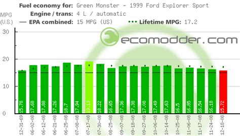 average gas mileage for ford explorer